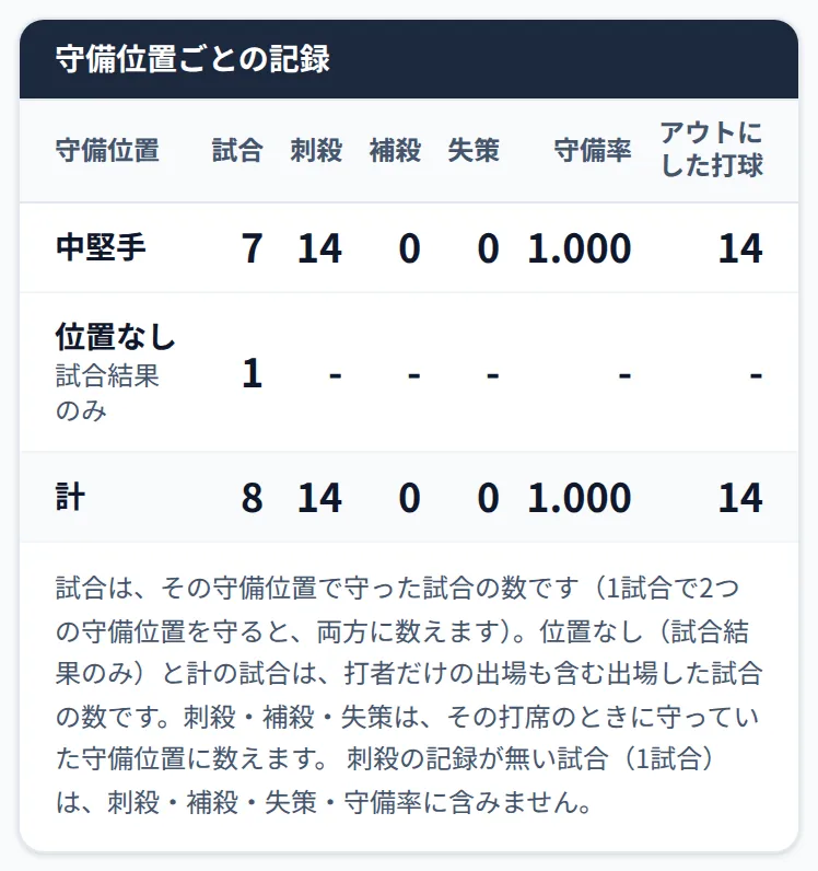 守備位置ごとの記録