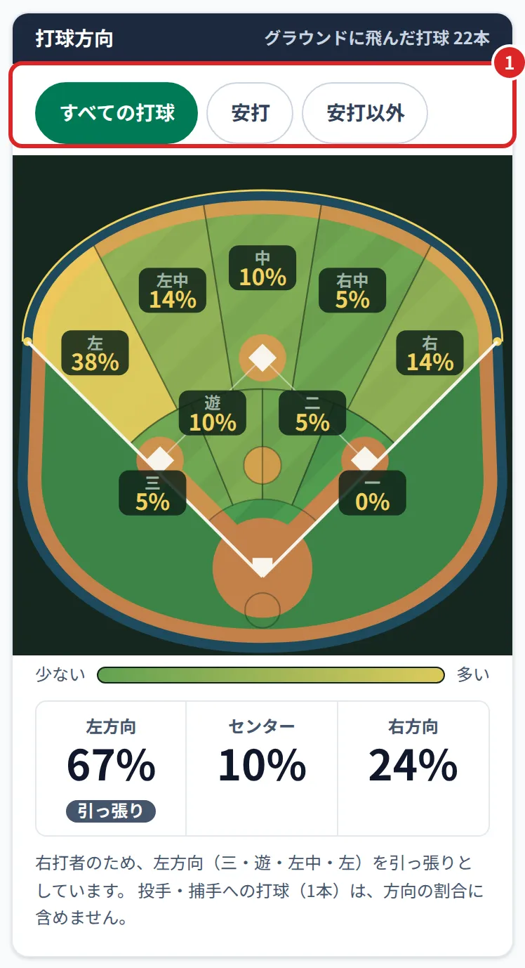打球方向の図