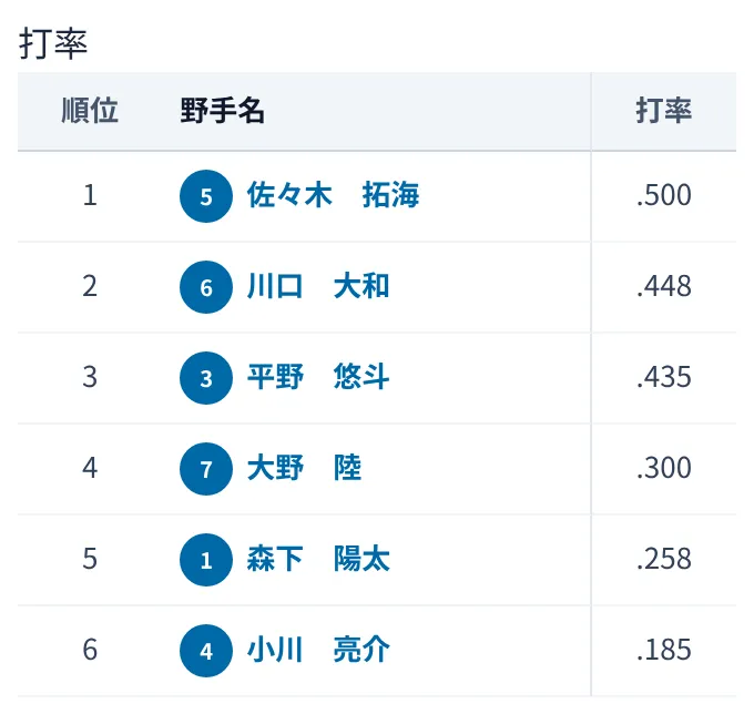 成績の画面の打率の順位