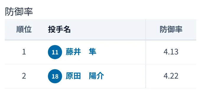 成績の画面の防御率の順位