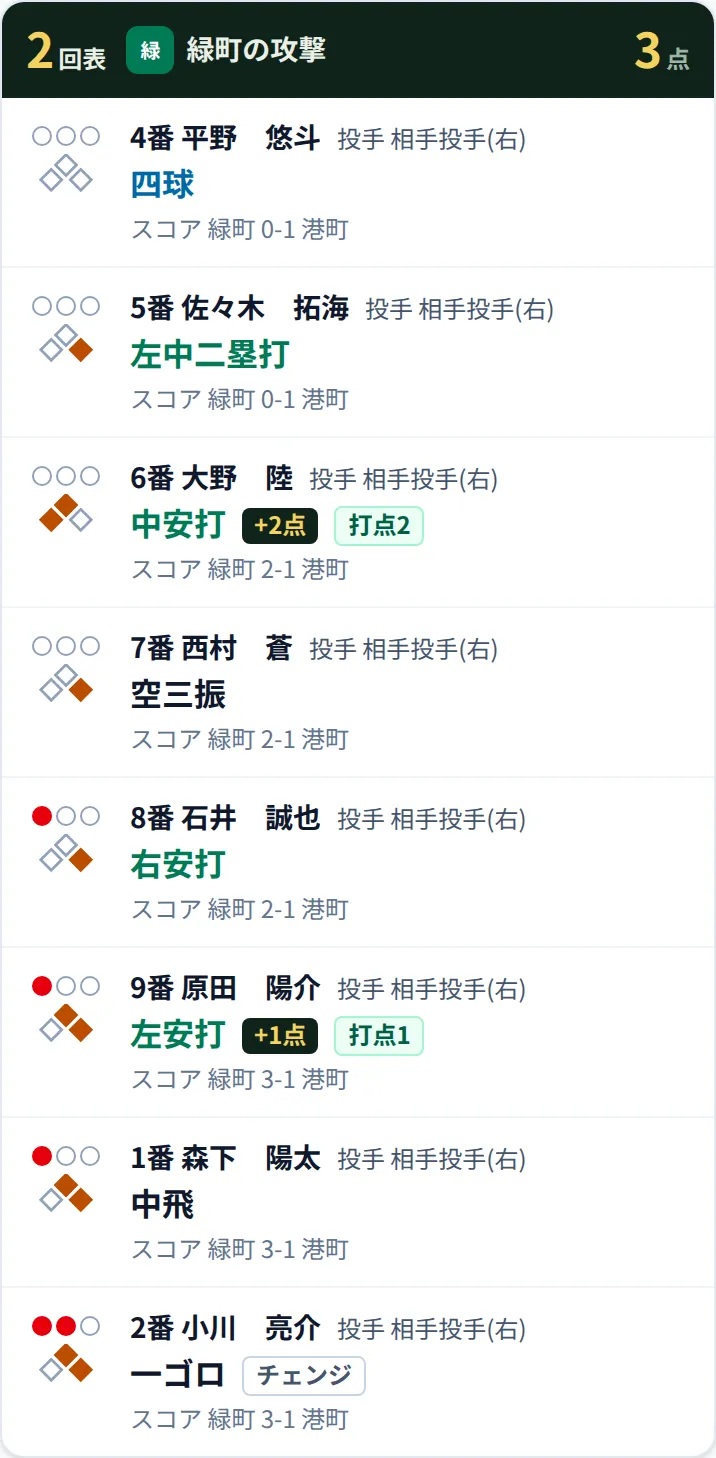イニング詳細の画面。打席ごとに、アウトカウント・塁上の走者・打者の結果・得点・打点が並ぶ