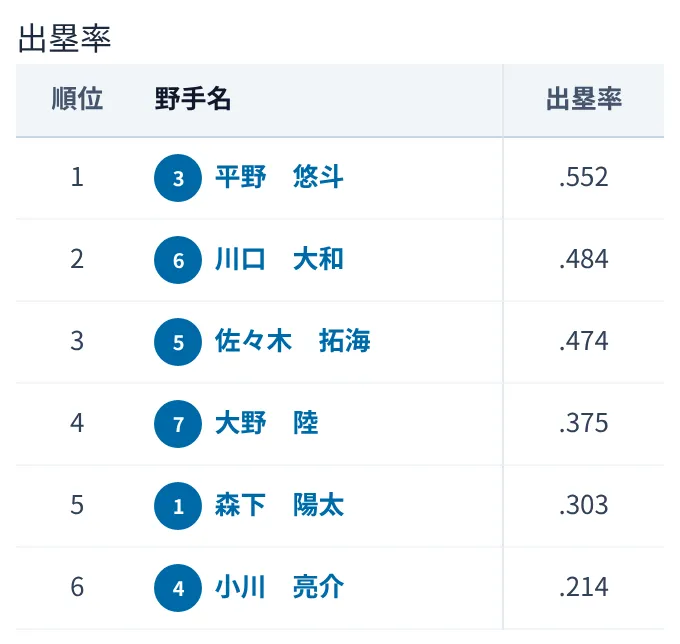 成績の画面の出塁率の順位