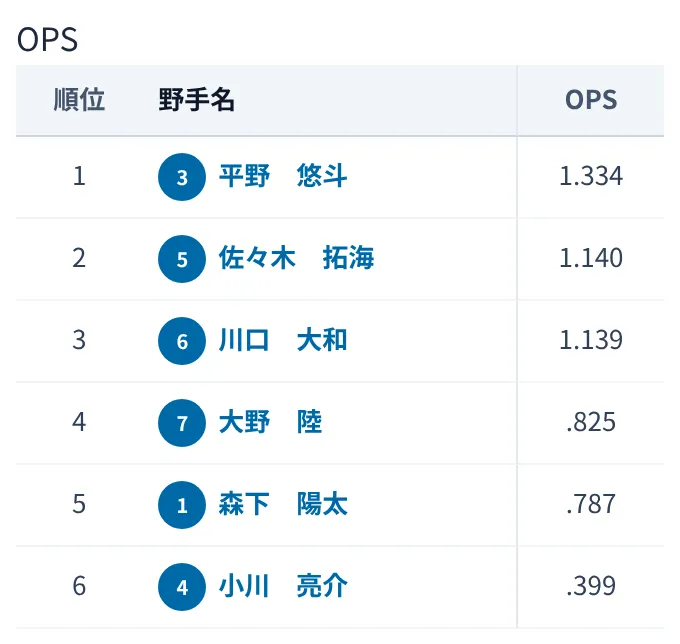 成績の画面の OPS の順位