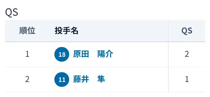 成績の画面の QS の順位