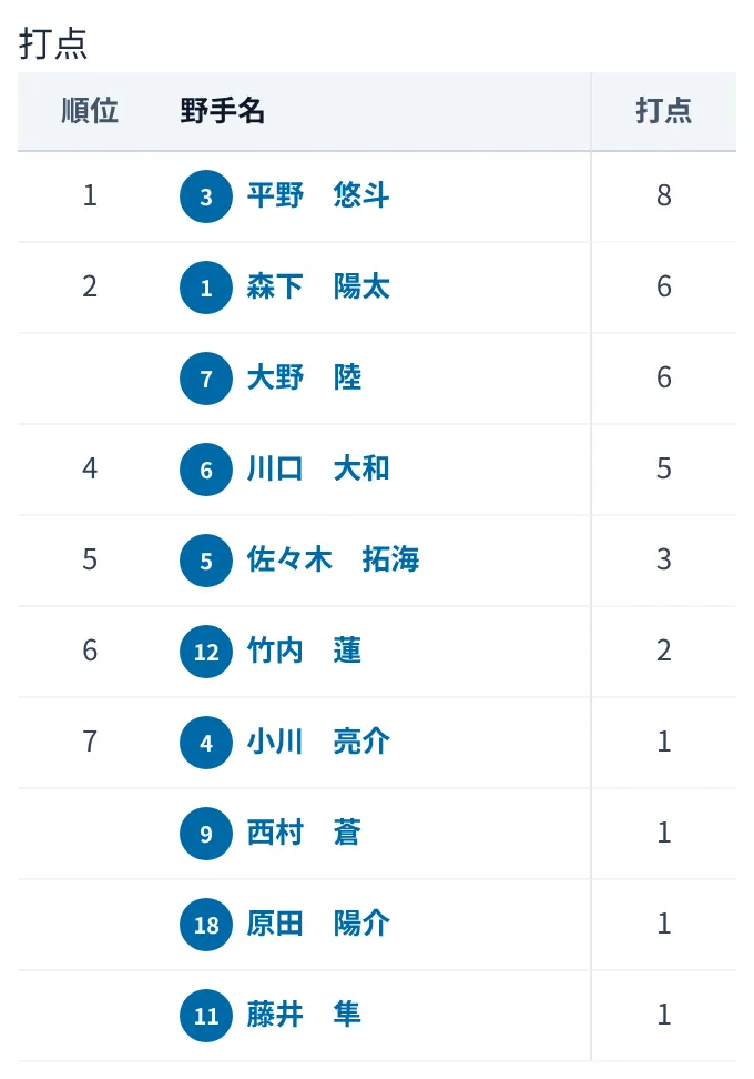 成績の画面の、打点の順位
