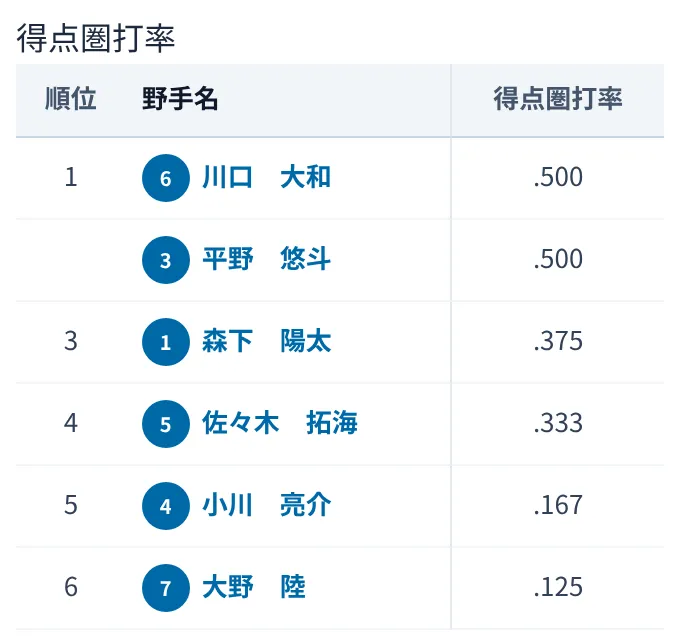 成績の画面の得点圏打率の順位
