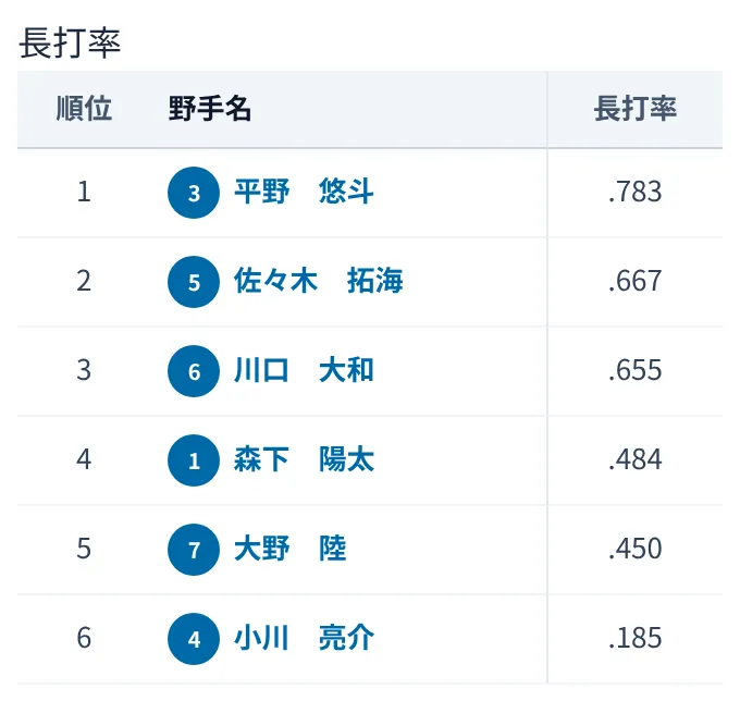 成績の画面の長打率の順位