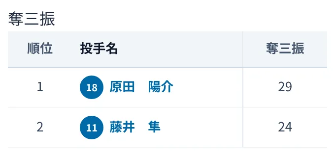 成績の画面の奪三振の順位