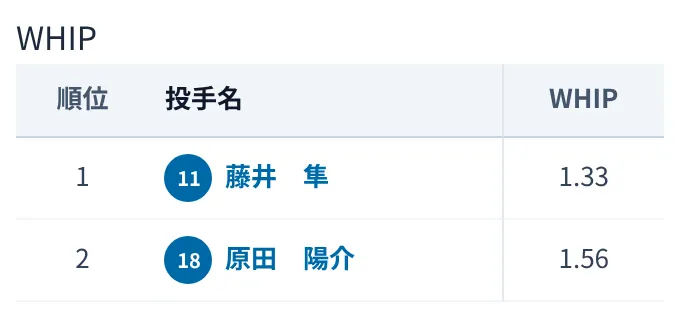 成績の画面の WHIP の順位